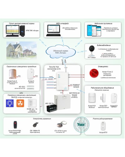 ОПС-067. Объектовая GSM-сигнализация Security Hub для охраны квартир, загородных домов, офисов. ТЕКО в Благовещенске